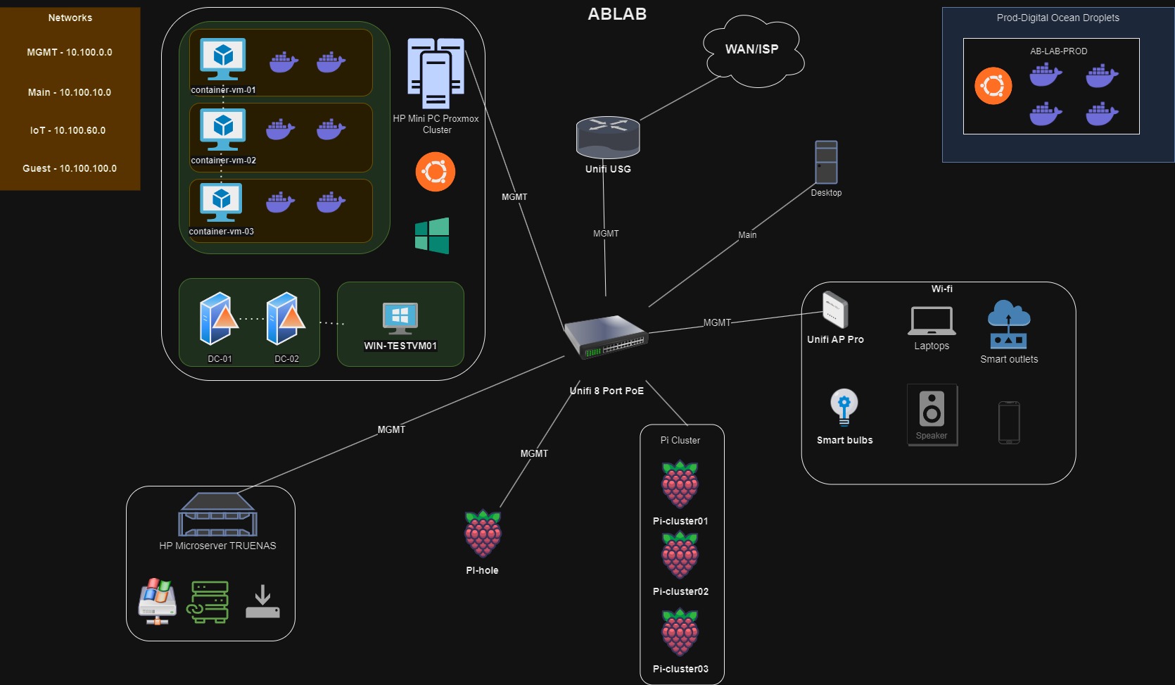 Current State of the lab